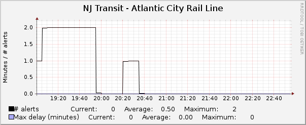 Hourly Graph