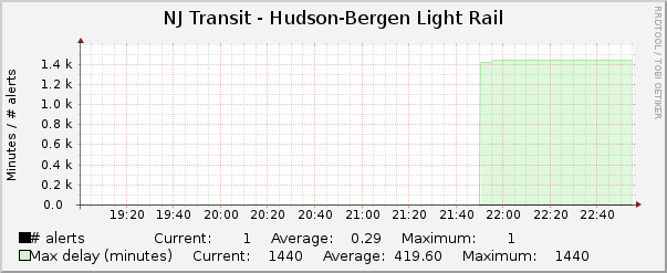 Hourly Graph