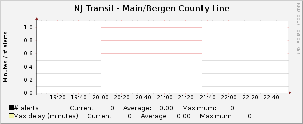 Main/Bergen County Line