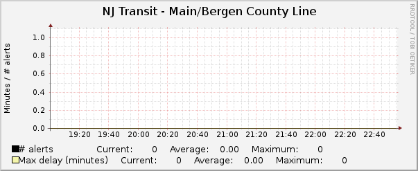 Hourly Graph