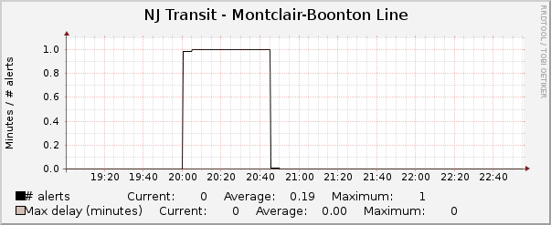 Hourly Graph