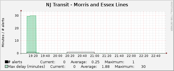 Hourly Graph