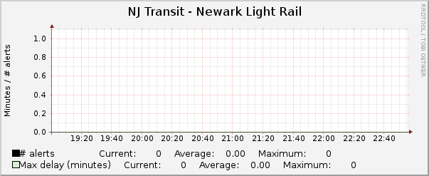 Hourly Graph