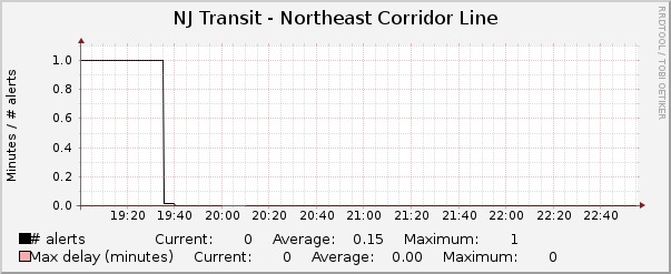 Hourly Graph