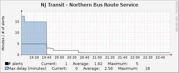 Northern Bus Routes