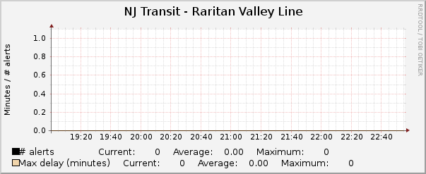 Hourly Graph