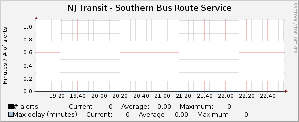 Southern Bus Routes